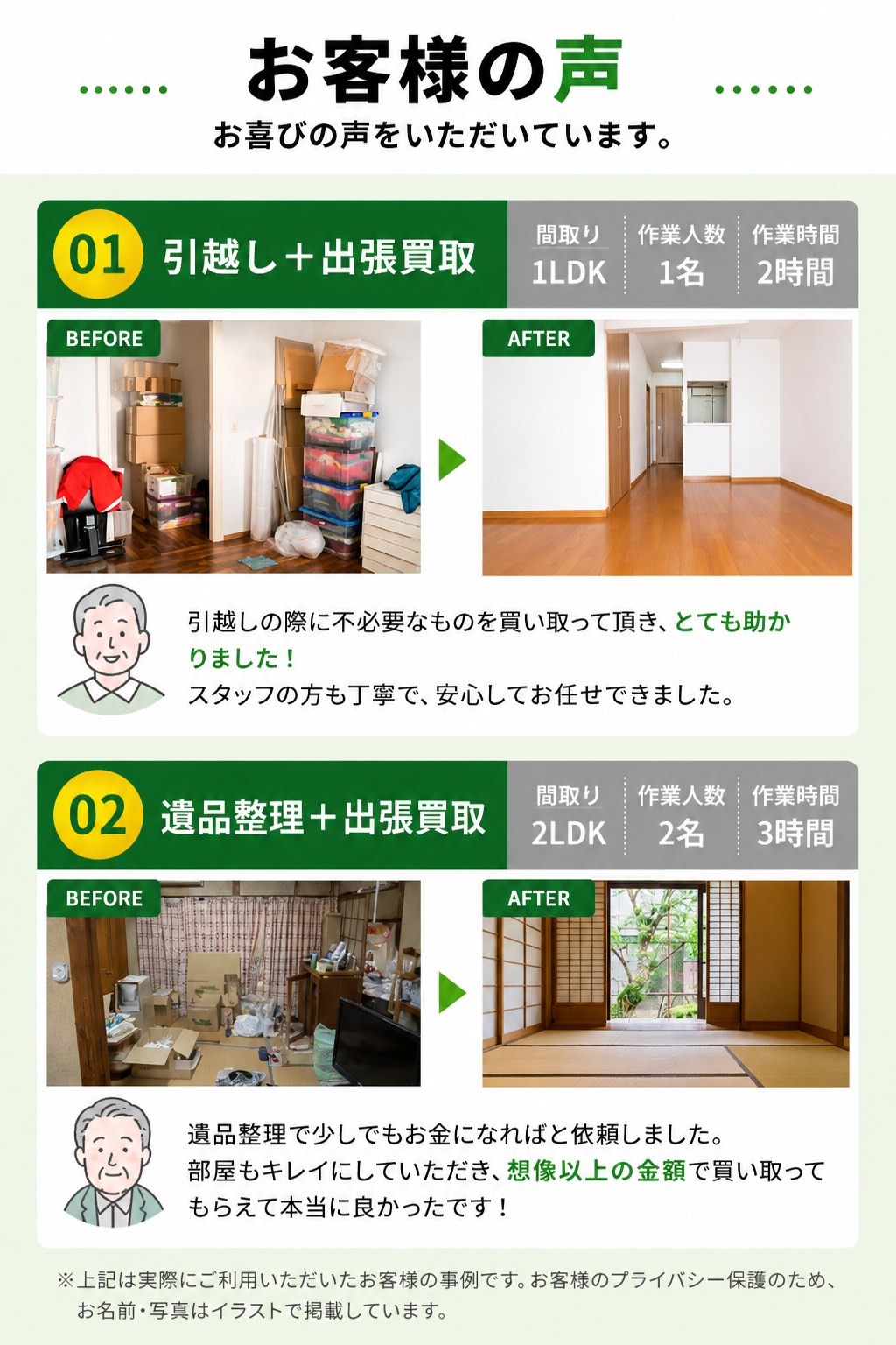 お客様の声（実際のご利用事例・お名前と写真はプライバシー保護のためイラストで掲載）。事例01 引越し＋出張買取（1LDK・作業1名・2時間）：引越しの際に不要なものを買い取ってもらいとても助かった、スタッフも丁寧で安心してお任せできた。事例02 遺品整理＋出張買取（2LDK・作業2名・3時間）：遺品整理で少しでもお金になればと依頼、部屋もキレイにしてもらい想像以上の金額で買い取ってもらえて良かった。